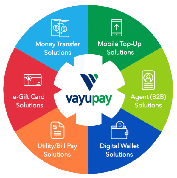 Money Transfer, Mobile Top-Up & Digital Gift Cards Solution
