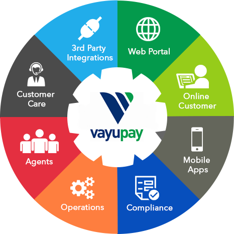 Money Transfer, Mobile Top-Up & Digital Gift Cards Solution