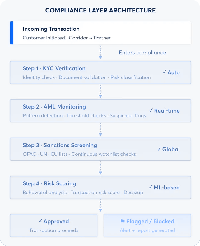 VayuPay - Money Transfer Software and App