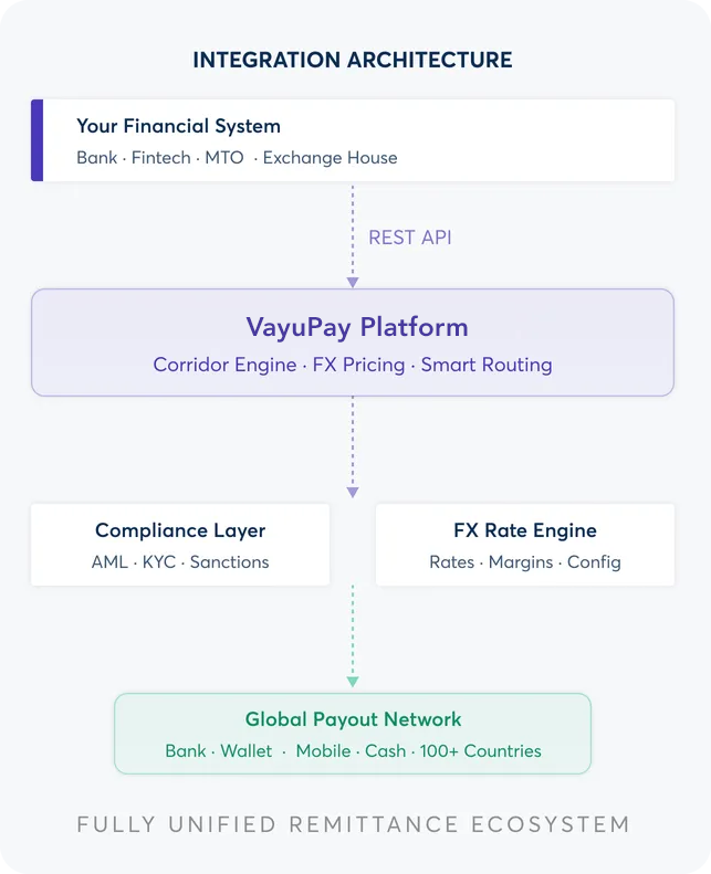 VayuPay - Money Transfer Software and App