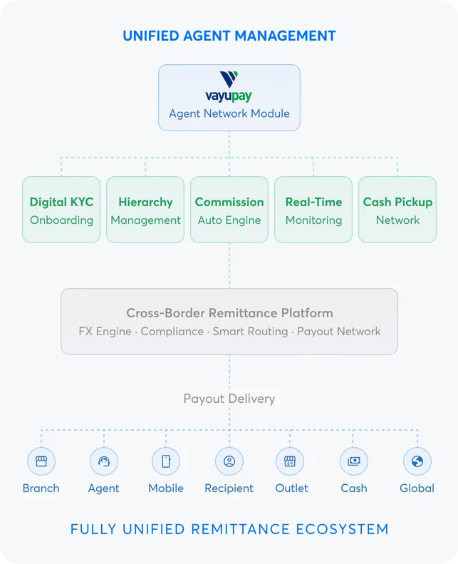 VayuPay - Money Transfer Software and App